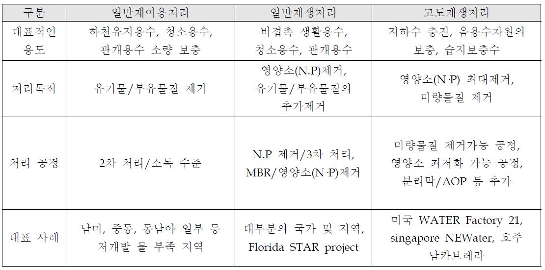 국외 하수재이용수 기술개발 현황