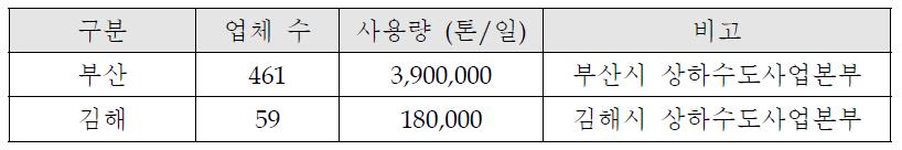 상하수도요금 300만원/월 이상의 업무용, 공업용수를 사용하는 업체