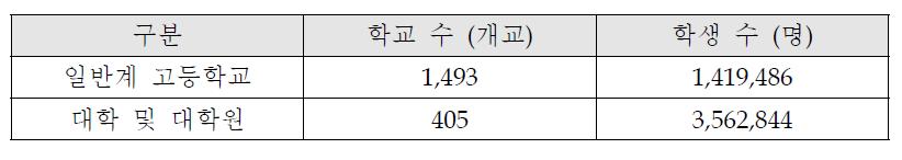 전국의 학교 통계