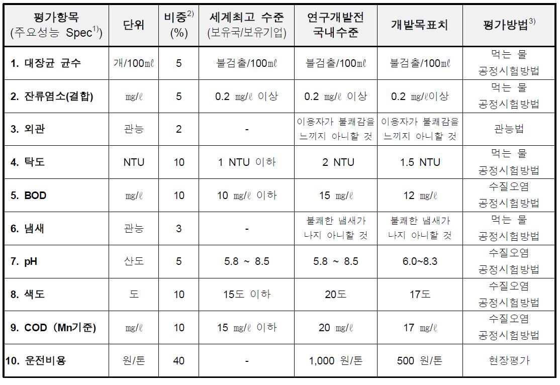 평가방법 및 평가항목