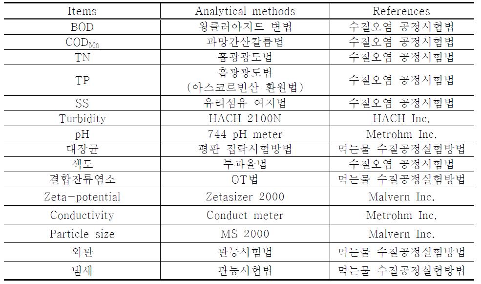 평가방법 및 평가항목