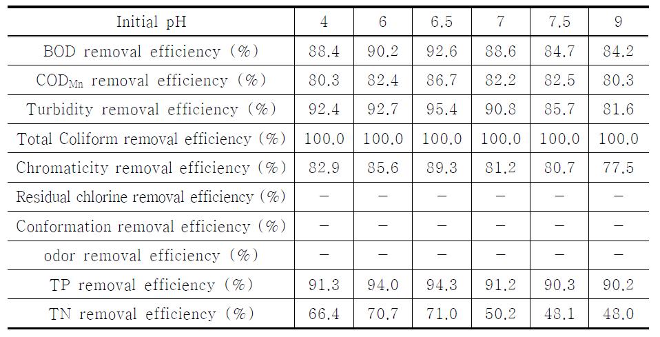 초기 PH에 대한 중수도 수질 기준항목 및 TP ,TN 제거율