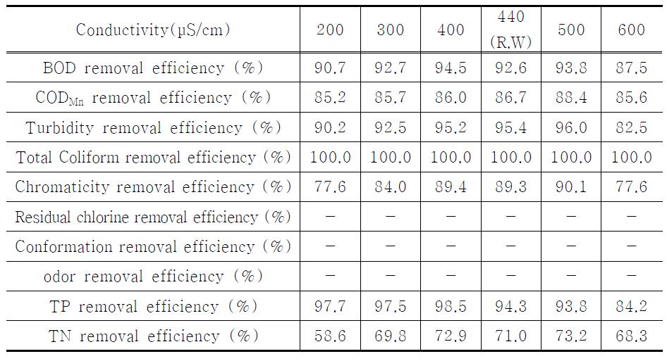 전기전도도 변화에 따른 중수도 수질 기준항목 및 TP, TN의 제거효율