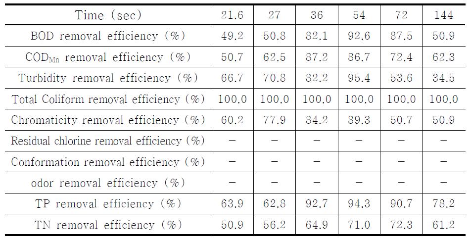 전기응집T반im응e기(의se체c)류시간 변화에 따른 중수도수질기준 항목 및 TP, TN의 제거율