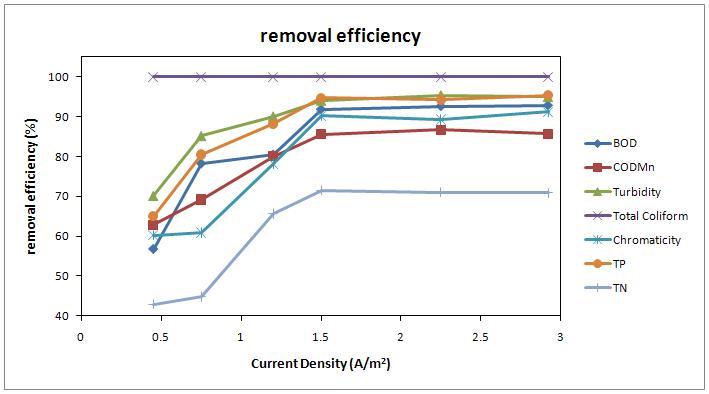 전기응집반응기의 전류밀도 변화에 따른 중수도수질기준 항목 및 TP, TN의 제거율