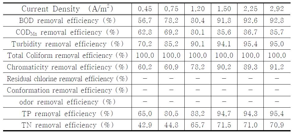 전기응집반응기의 전류밀도 변화에 따른 중수도수질기준 항목 및 TP, TN의 제거율