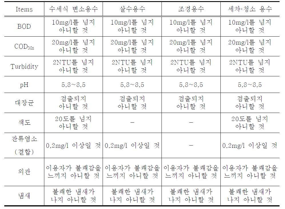 중수도 수질기준