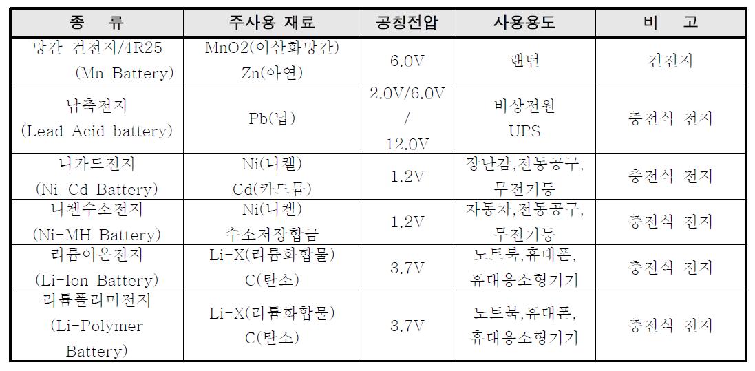 충전식 전지의 종류 및 특징