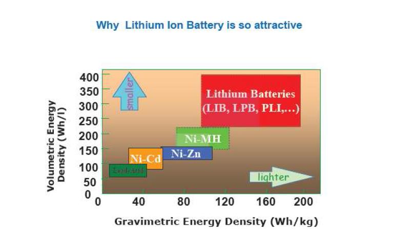 전지 종류별 Energy density