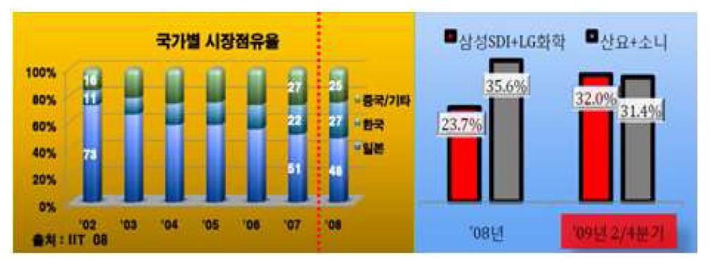 리튬이온전지 국가별 점유율