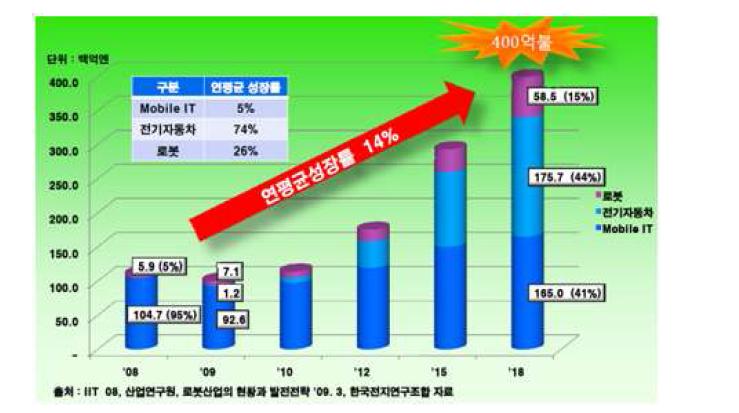 리튬이온전지 분야별 성장율