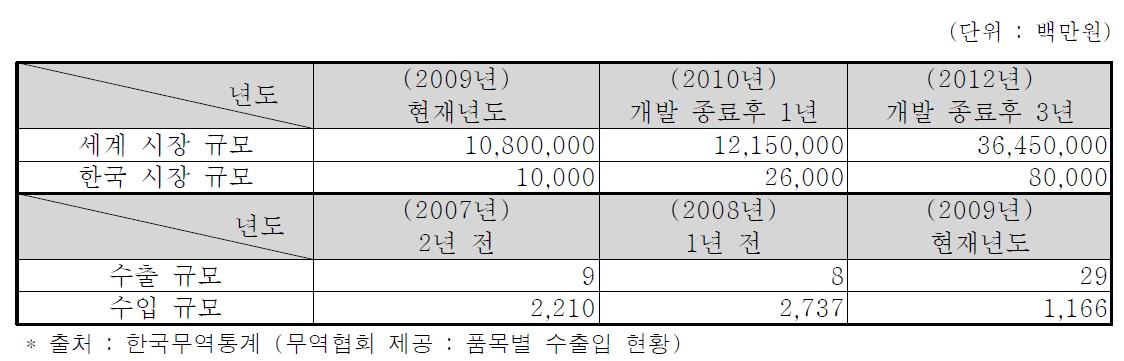 전지자전거 국내외 규모 및 수출입 현황