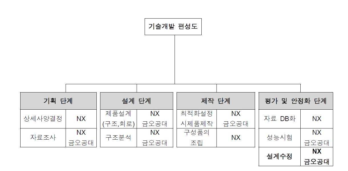 기술개발 편성도