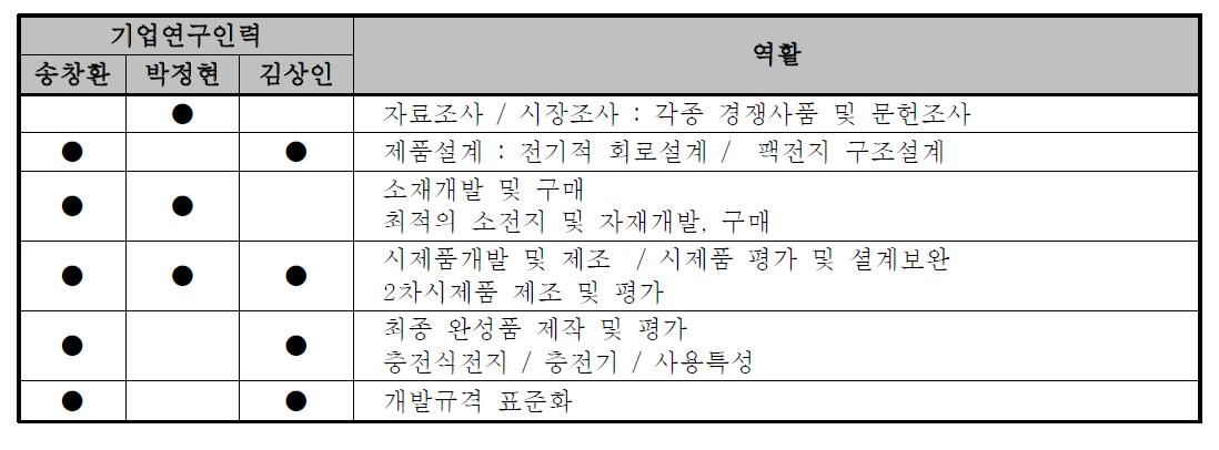 기업연구인력 활용