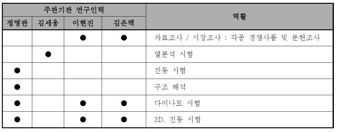 주관기관 연구인력 활용