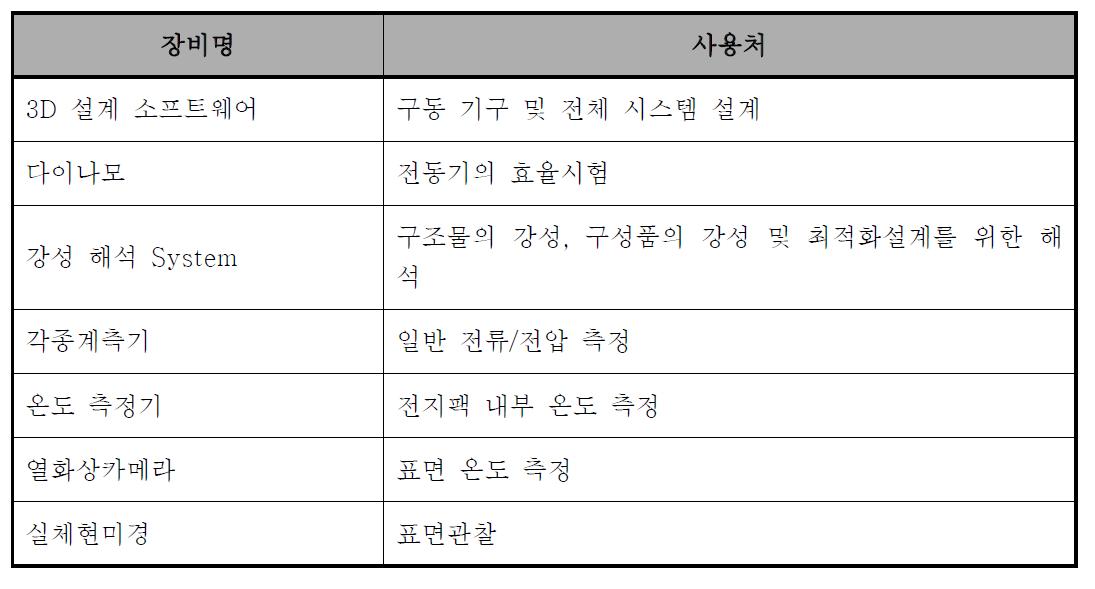 주관기관 기자재 활용방안