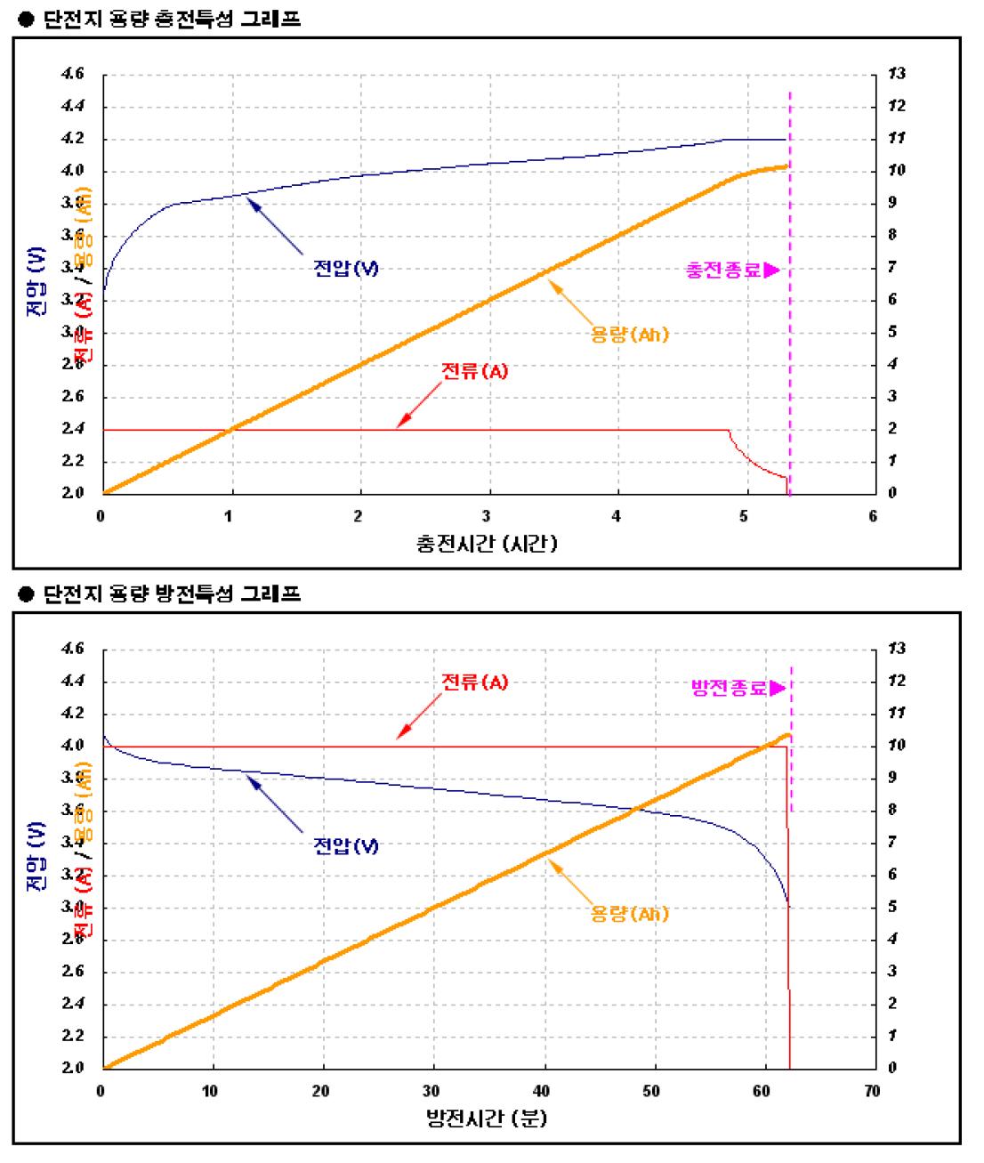 단전지 정격 용량 시험 결과 그래프