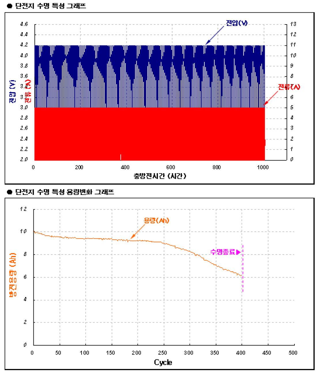 단전지 수명 시험 결과 그래프