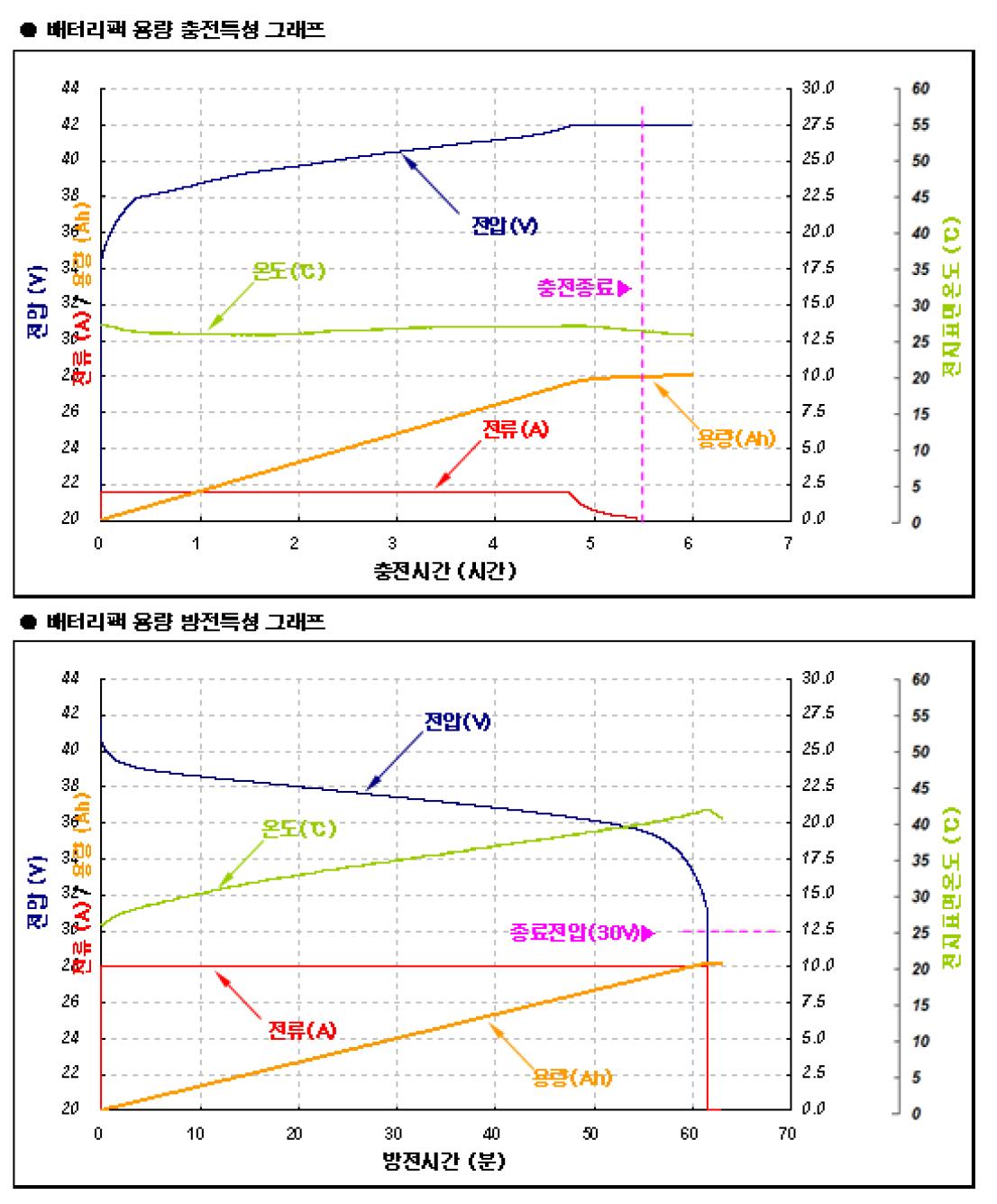 배터리 용량 시험 결과 그래프