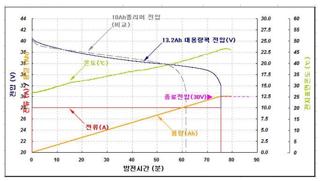 13.2Ah 대용량배터리팩 용량 시험 결과 그래프