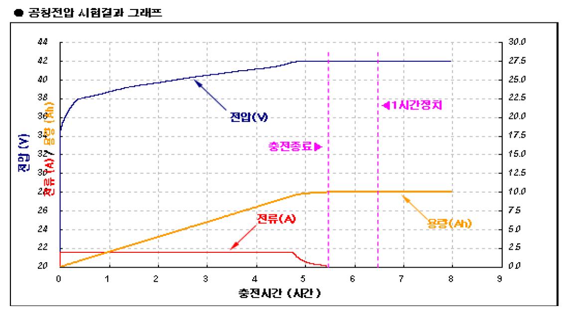 공칭 전압 시험 결과 그래프