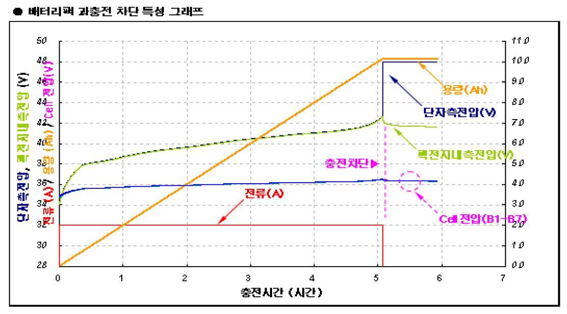 과방전차단 시험 결과 그래프