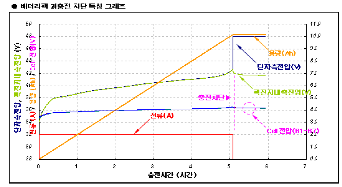 과충전 차단 시험 결과 그래프