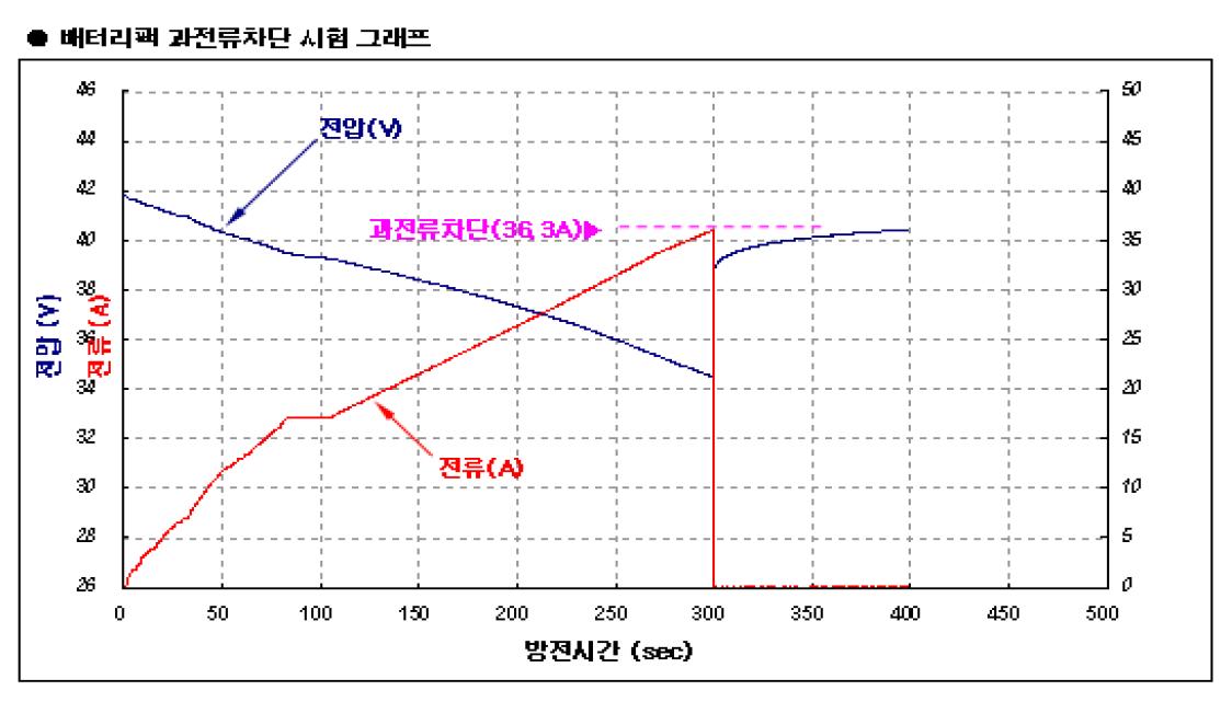 과전류차단 시험 결과 그래프