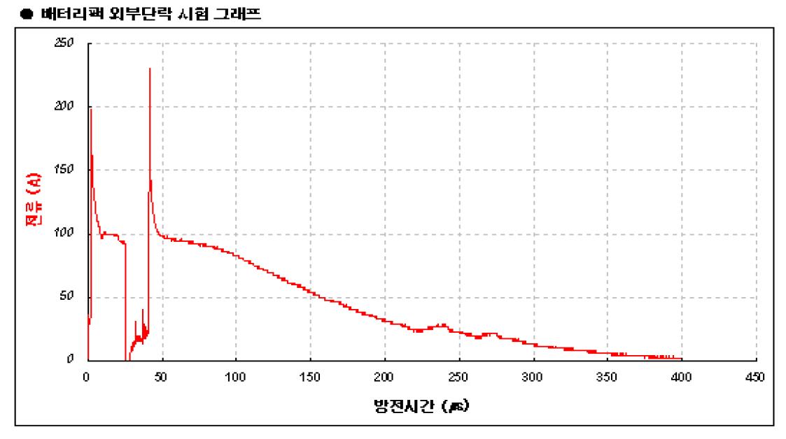 외부단락 시험 결과 그래프