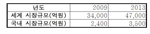 소형 전도차 세계 시장