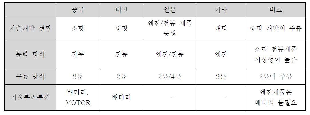 국외에서 개발 중인 전동 차량의 기술개발 현황