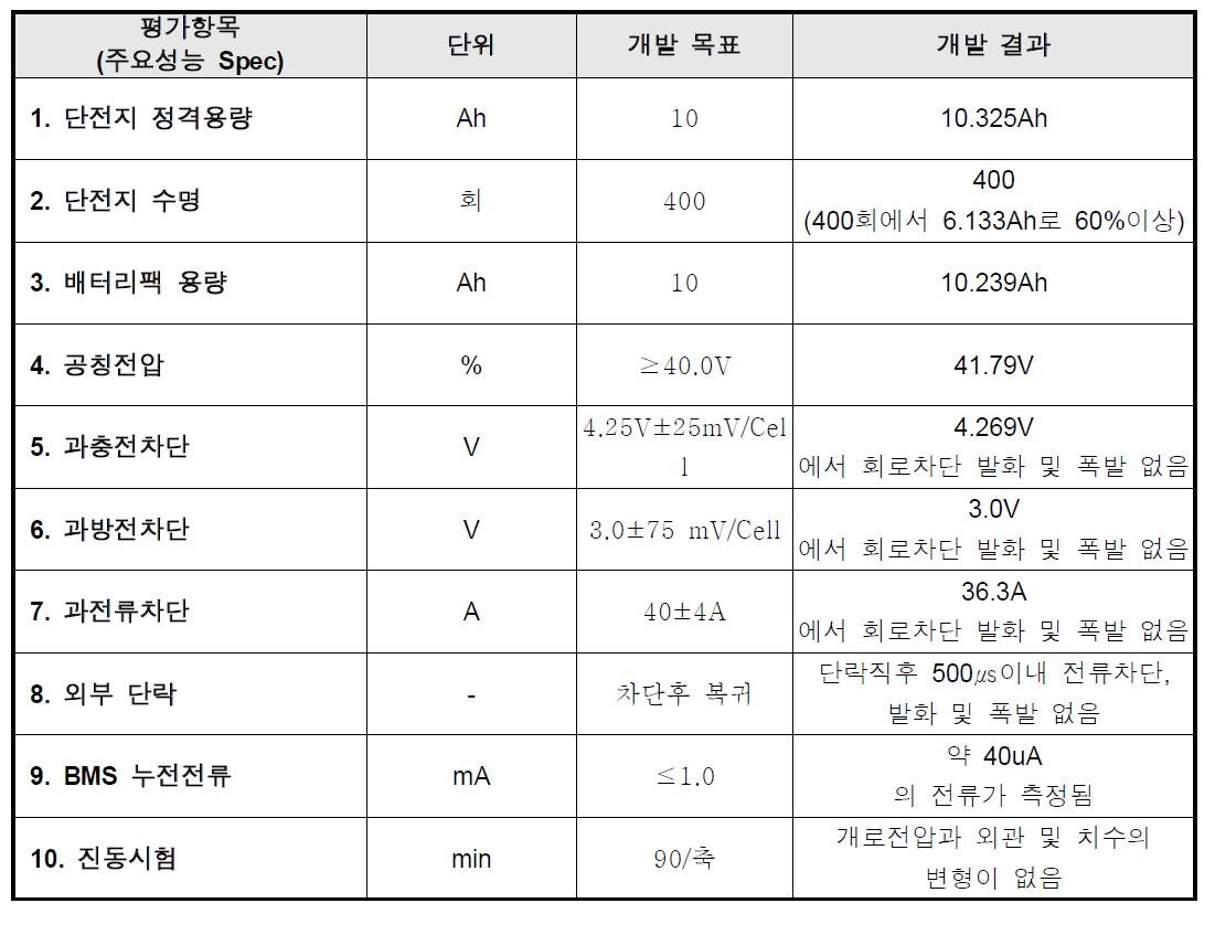 정량적 개발 목표 및 결과