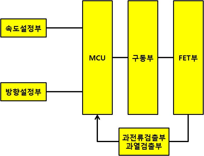 모터 콘트로러 제어 블록도