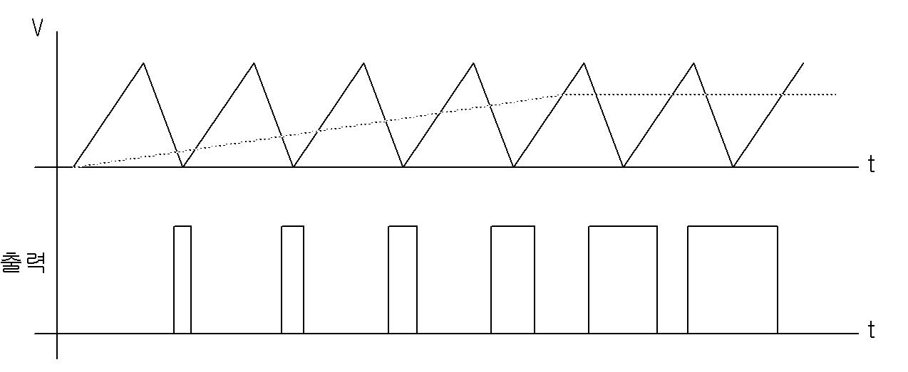 속도 상승시의 PWM 신호에 대한 출력 증가시 파형
