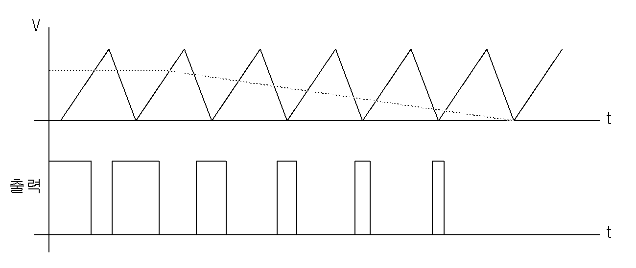 속도 하강 시의 PWM 신호에 대한 출력감소시 파형