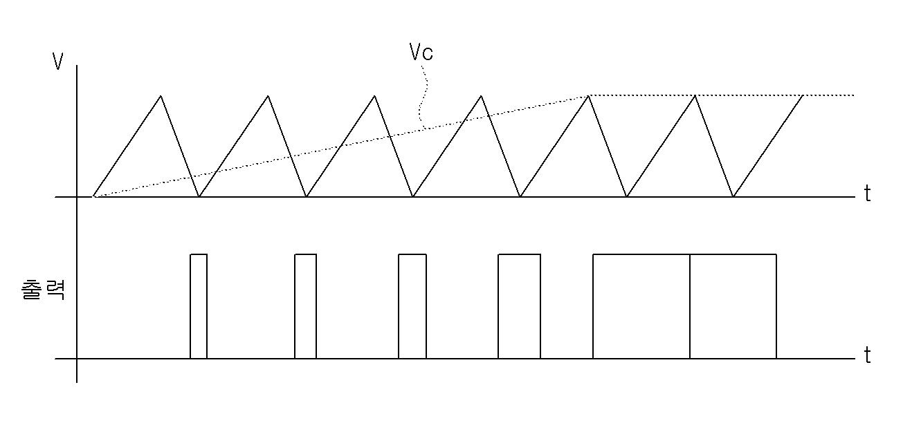 그림 2.19의 DC모터 제어장치에 의해 속도가 상승되는 상태에서의삼각파와 DC모터의 출력파형 관계를 나타내는 도면.