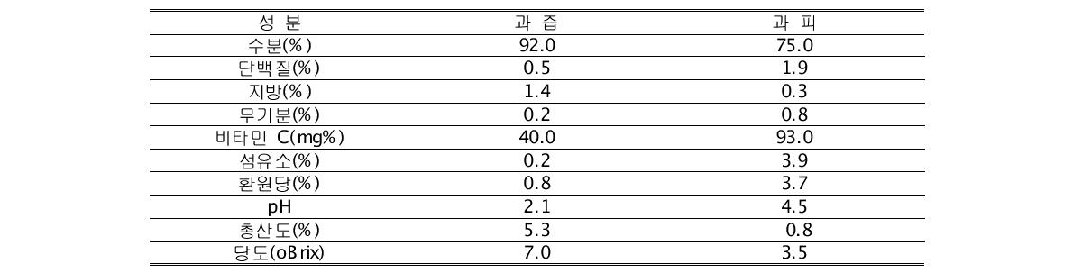 제주산 영귤의 과피와 과육의 성분