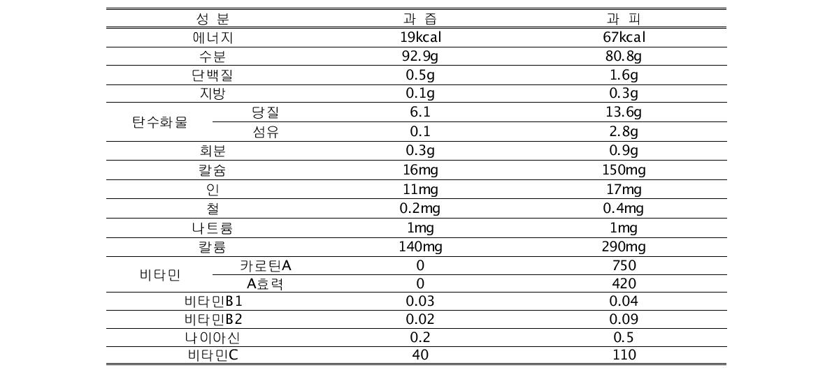 제주산 영귤 영양성분