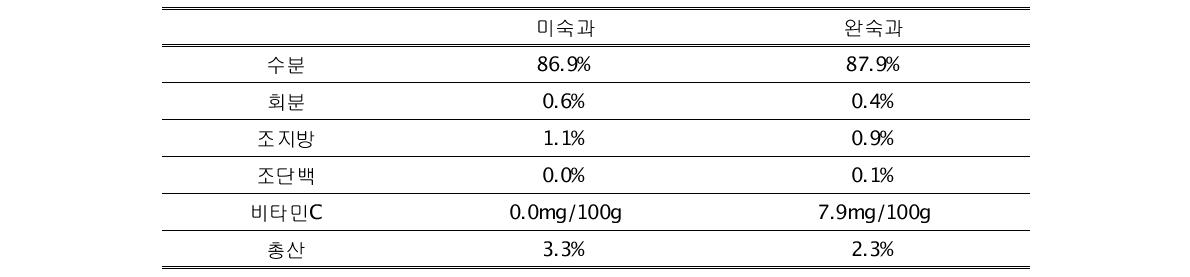 제주산 유기농 영귤의 일반성분