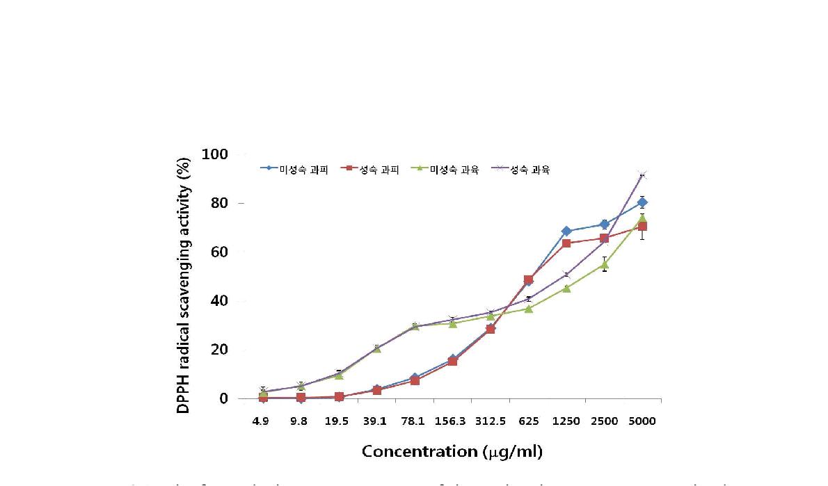 The free radical scavenging activity of the methanol extract on DPpH. The dataexpressed as means ± S.D. of three determinations.