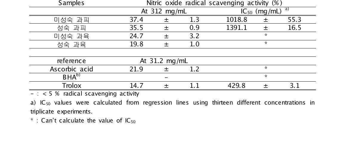 Nitric oxide radical scavenging activity of samples and reference compounds