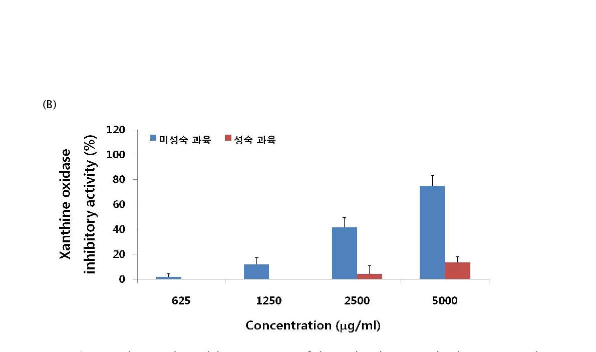 Xanthine oxidase inhibitory activities of the methanol extract. The data represent themean ± S.D. of three determinations.