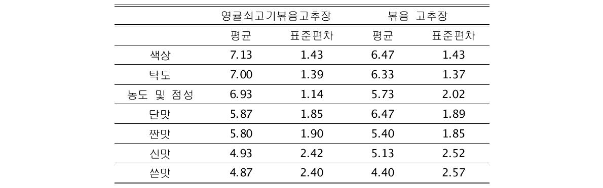 영귤쇠고기 볶음 고추장과 기존 볶음 고추장에 대한 관능평가