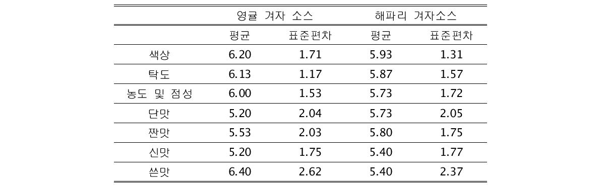 영귤 겨자 소스와 해파리 겨자 소스에 대한 관능평가