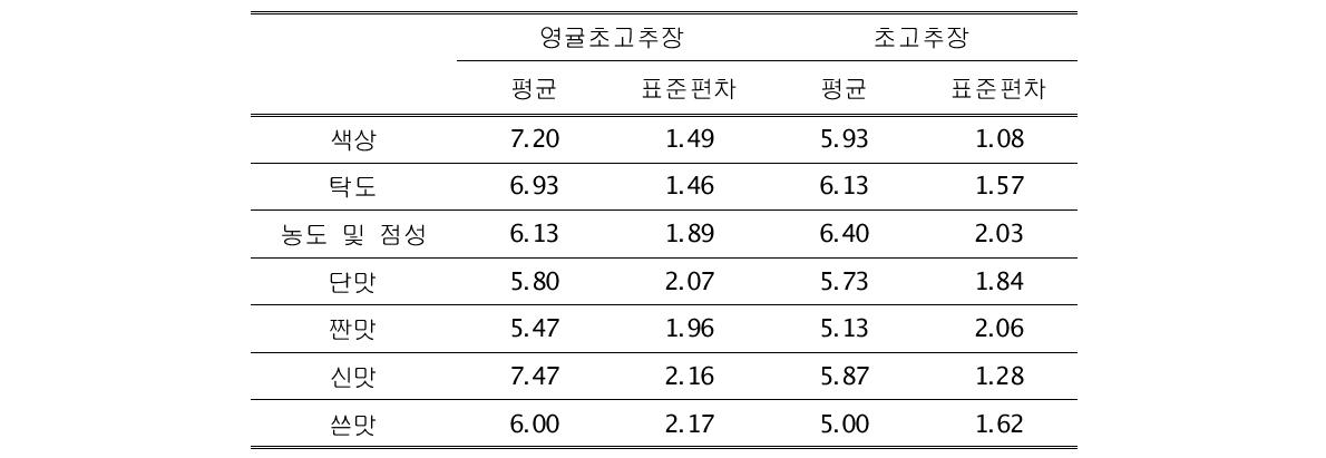 영귤초고추장과 기존 초고추장에 관한 관능평가