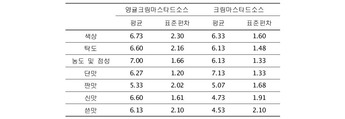 영귤크림마스타드소스와 기존 크림마스타드에 관한 관능평가