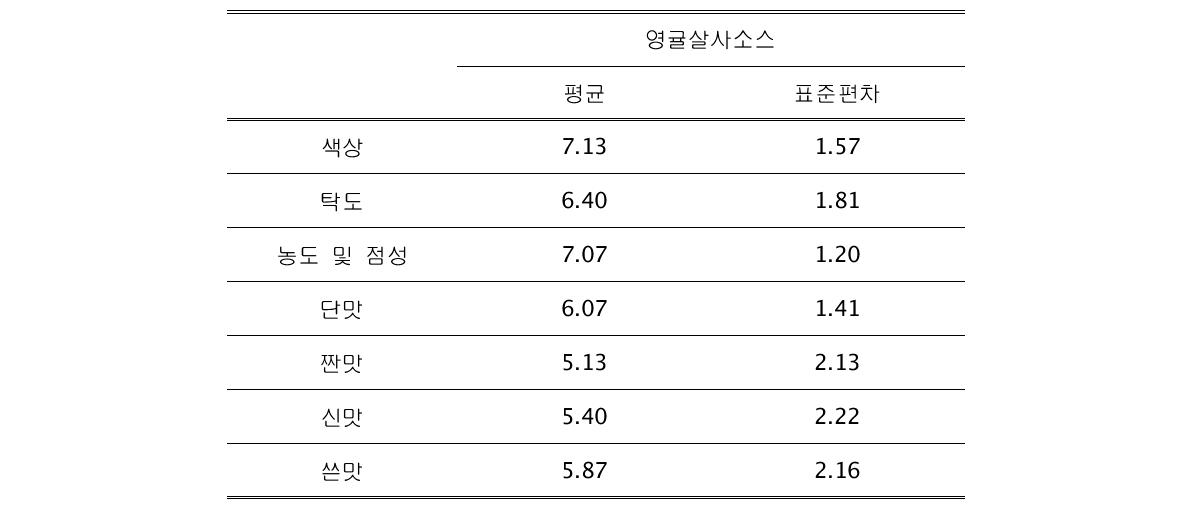 영귤 살사에 관한 관능평가