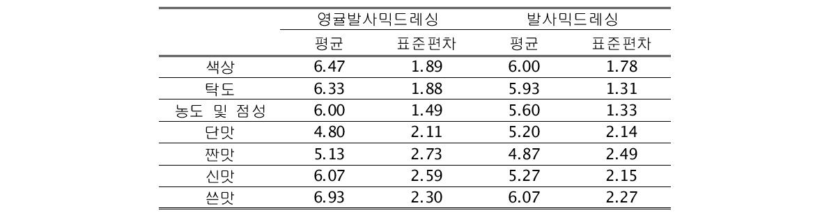 영귤 발사믹 드레싱과 기존 발사믹 드레싱에 관한 관능평가