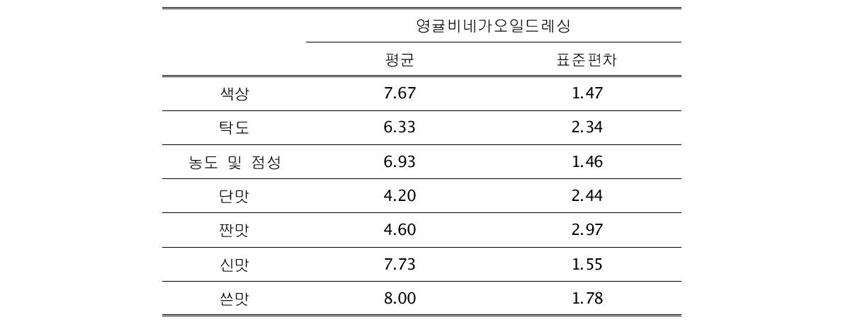 영귤 비네가오일 드레싱에 관한 관능평가