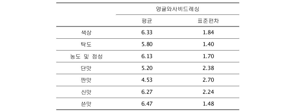 영귤 와사비 드레싱에 관한 관능평가